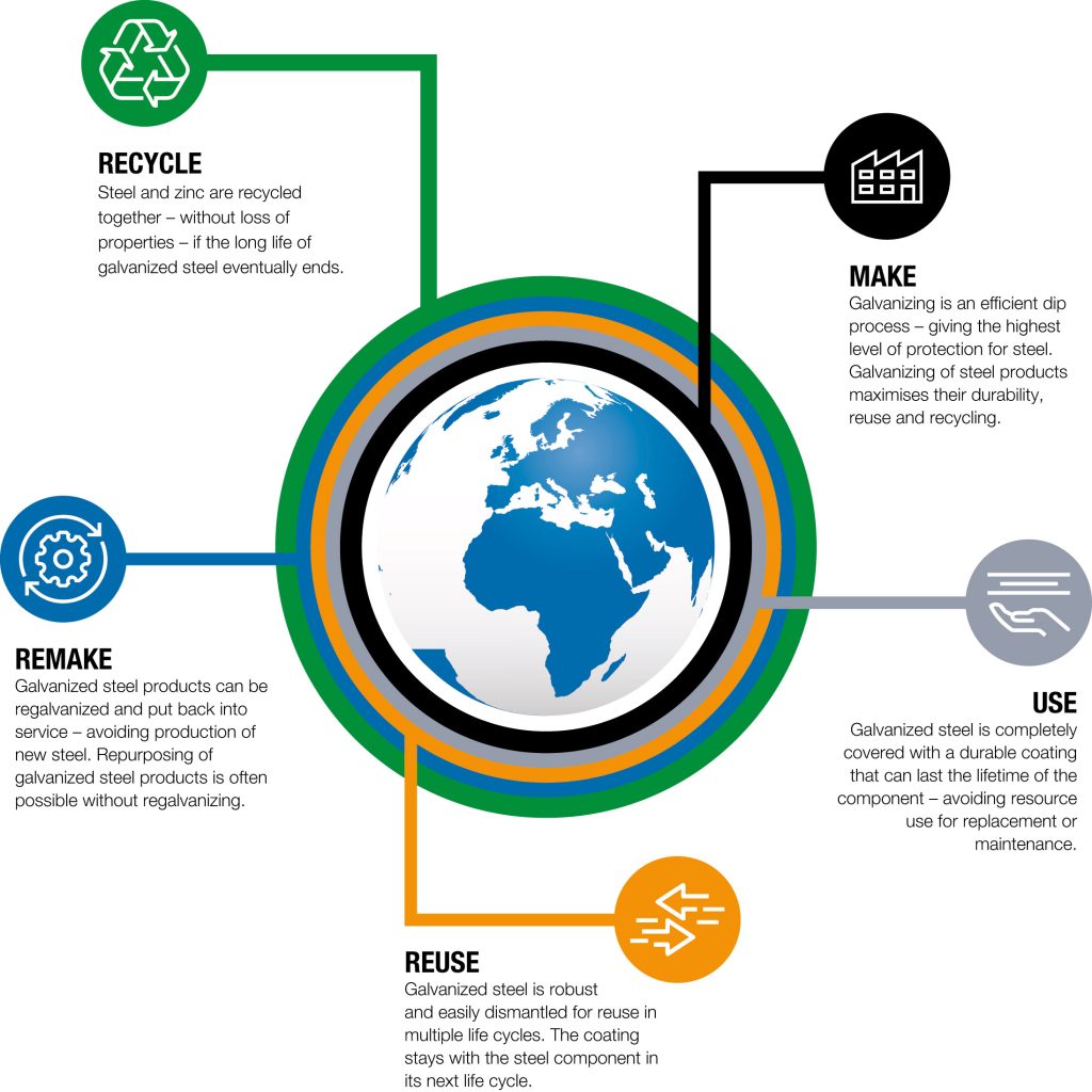 Graph detailing galvanizing's part in maintaining a circular economy